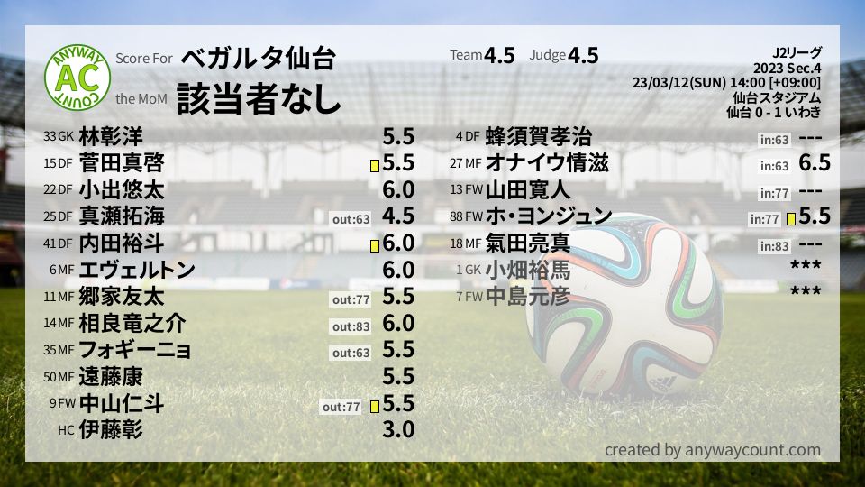 #ベガルタ仙台 #J2リーグ Sec.4採点