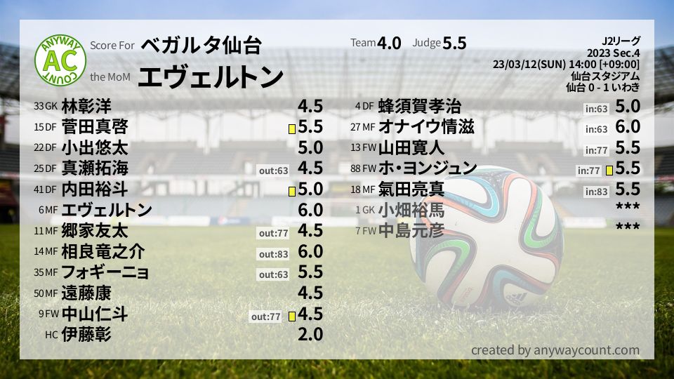 #ベガルタ仙台 #J2リーグ Sec.4採点