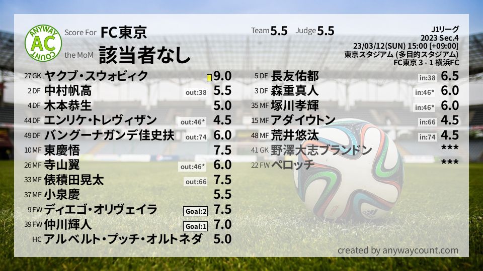 #FC東京 #J1リーグ Sec.4採点