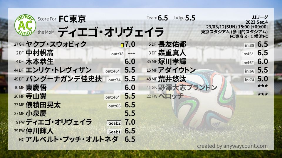 #FC東京 #J1リーグ Sec.4採点