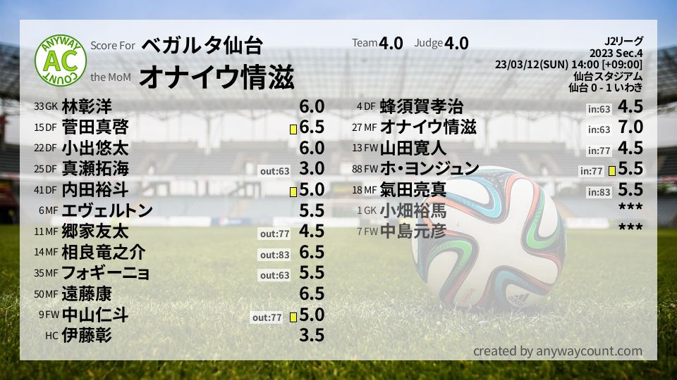 #ベガルタ仙台 #J2リーグ Sec.4採点