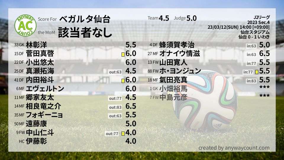 #ベガルタ仙台 #J2リーグ Sec.4採点