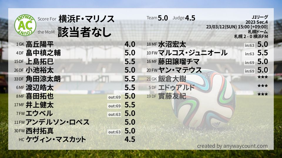 #横浜F・マリノス #J1リーグ Sec.4採点