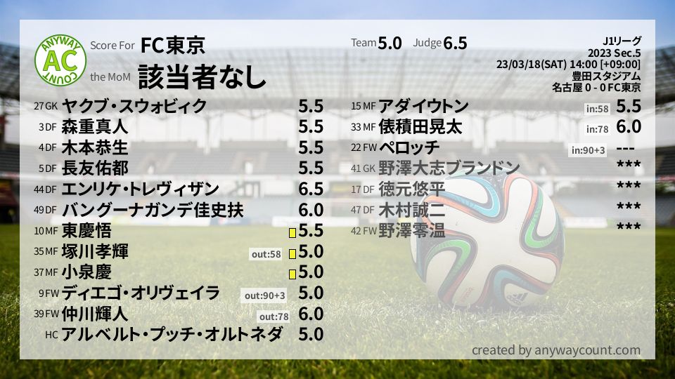 #FC東京 #J1リーグ Sec.5採点