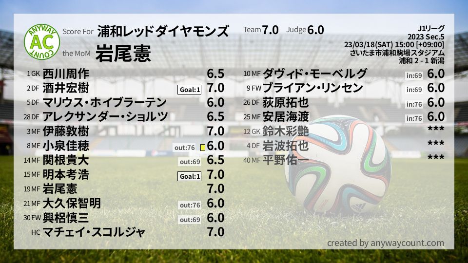 #浦和レッドダイヤモンズ #J1リーグ Sec.5採点