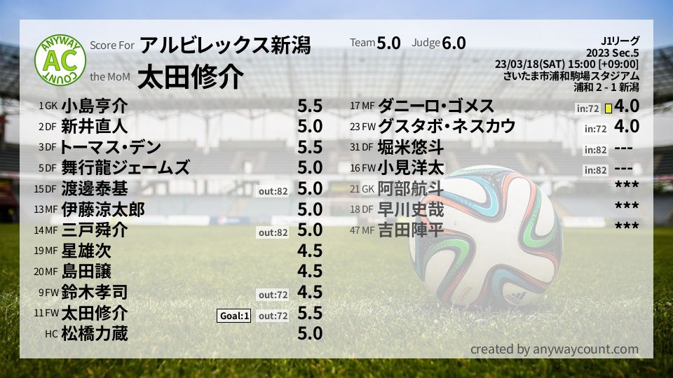 #アルビレックス新潟 #J1リーグ Sec.5採点