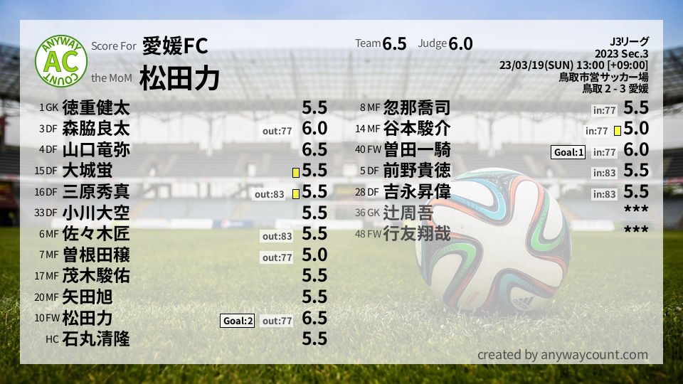 #愛媛FC #J3リーグ Sec.3採点