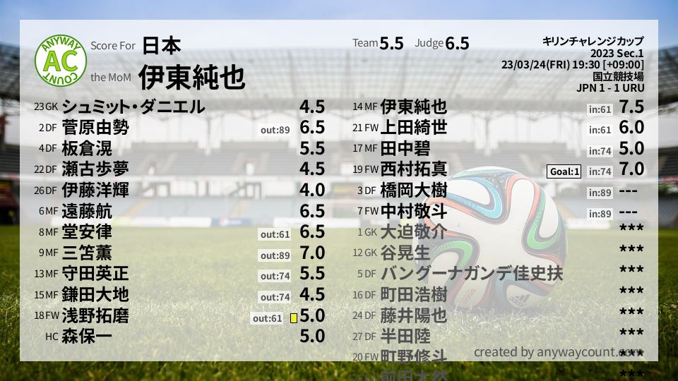 #日本 #キリンチャレンジカップ Sec.1採点