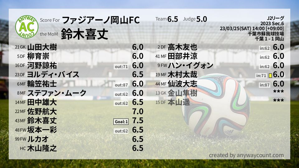#ファジアーノ岡山FC #J2リーグ Sec.6採点
