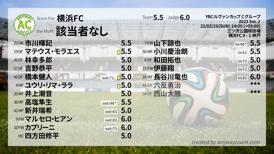 #横浜FC #YBCルヴァンカップ Cグループ Sec.2採点