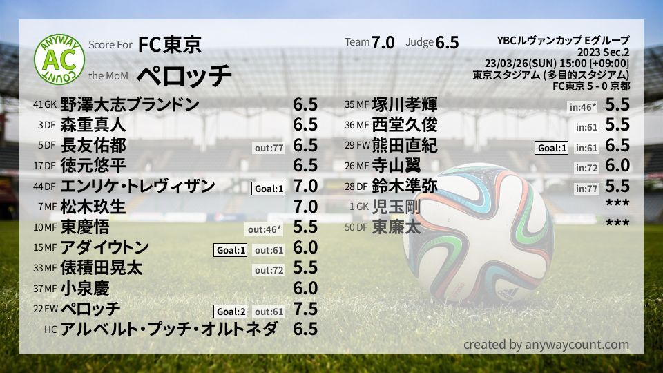 #FC東京 #YBCルヴァンカップ Eグループ Sec.2採点