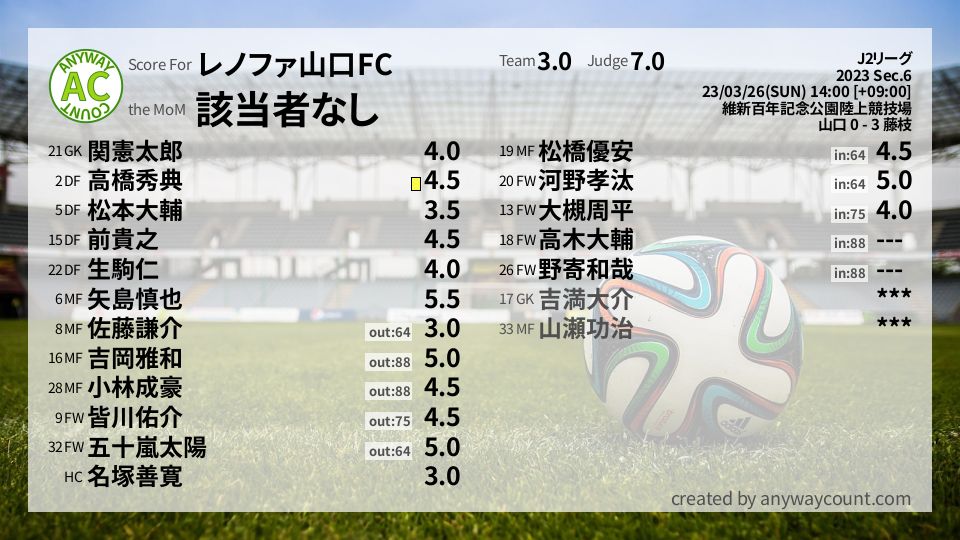 #レノファ山口FC #J2リーグ Sec.6採点