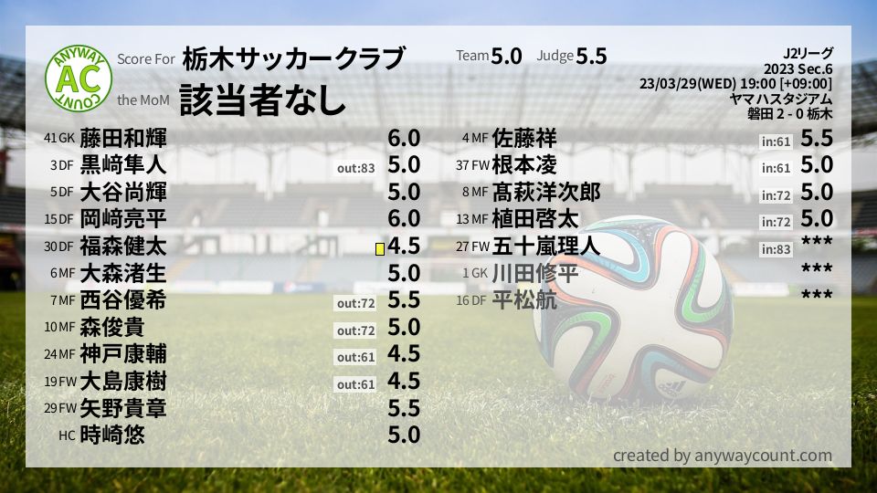 #栃木サッカークラブ #J2リーグ Sec.6採点