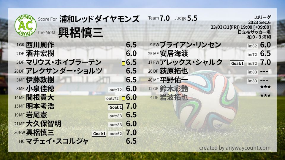 #浦和レッドダイヤモンズ #J1リーグ Sec.6採点