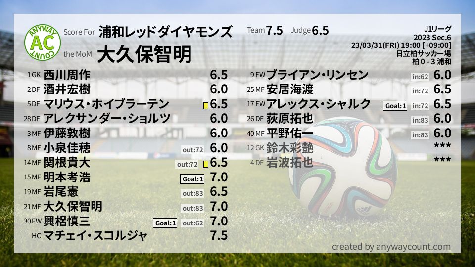 #浦和レッドダイヤモンズ #J1リーグ Sec.6採点