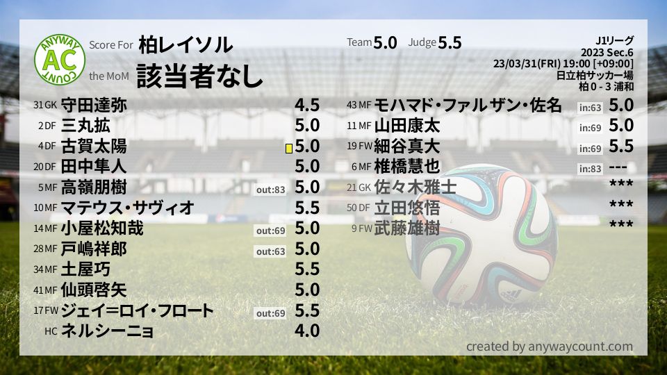 #柏レイソル #J1リーグ Sec.6採点