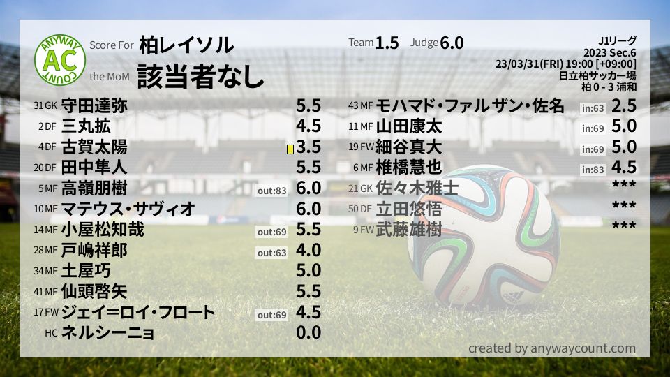 #柏レイソル #J1リーグ Sec.6採点