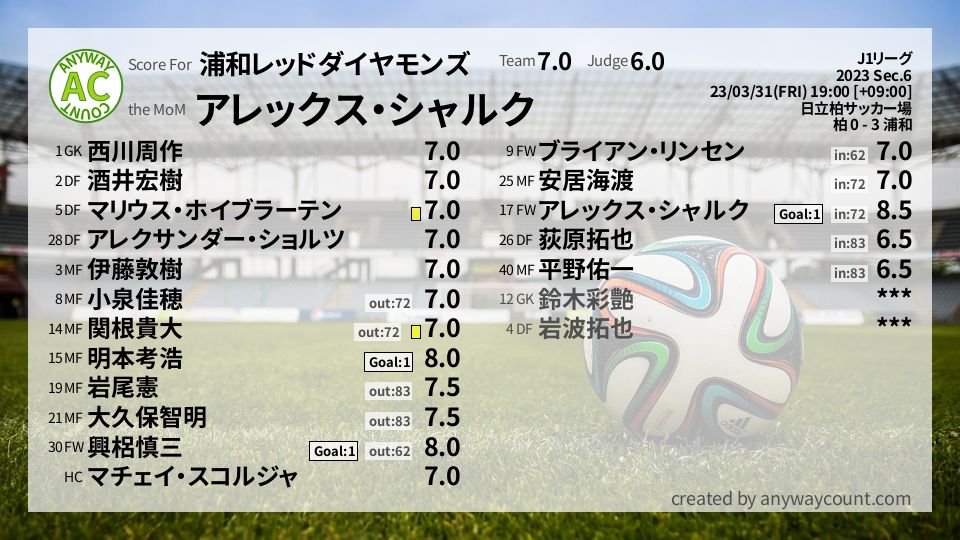 #浦和レッドダイヤモンズ #J1リーグ Sec.6採点