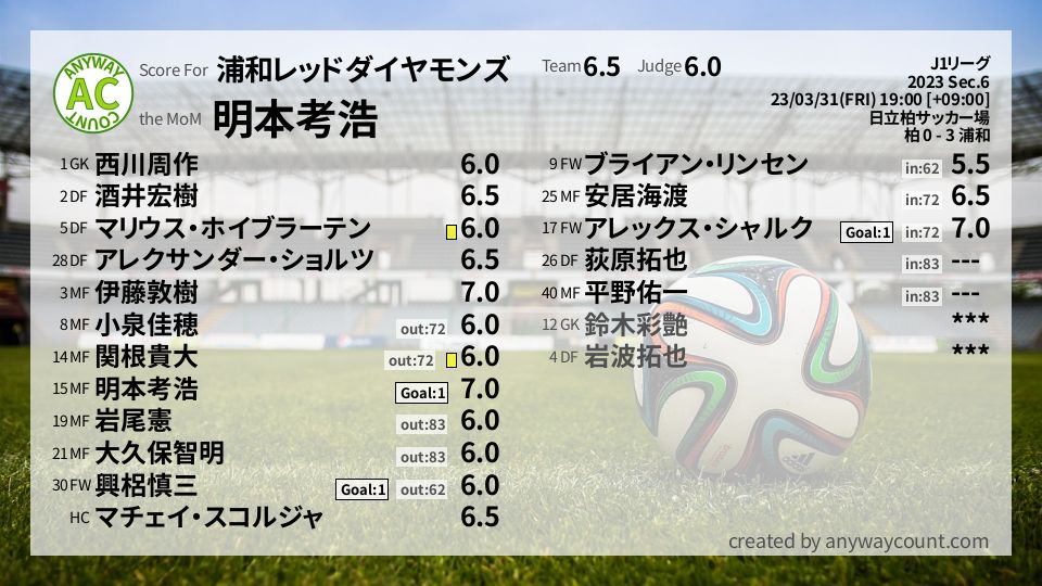 #浦和レッドダイヤモンズ #J1リーグ Sec.6採点