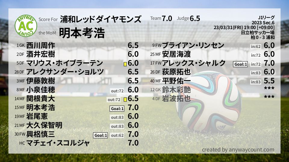 #浦和レッドダイヤモンズ #J1リーグ Sec.6採点