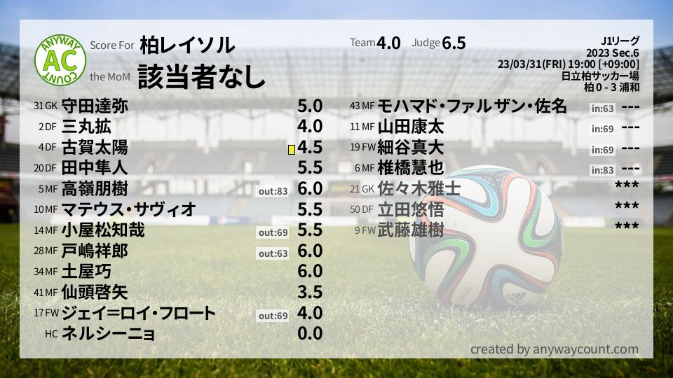 #柏レイソル #J1リーグ Sec.6採点