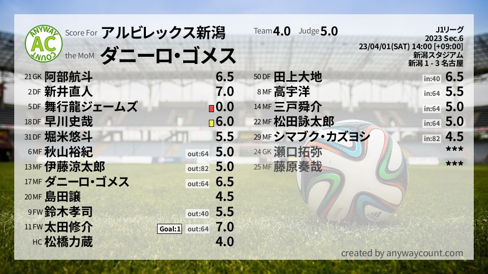 #アルビレックス新潟 #J1リーグ Sec.6採点