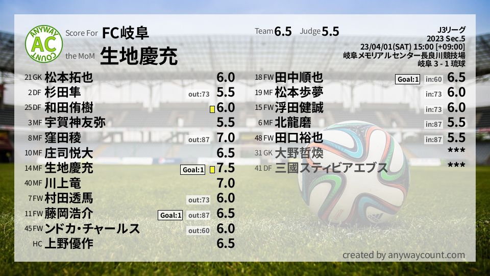 #FC岐阜 #J3リーグ Sec.5採点