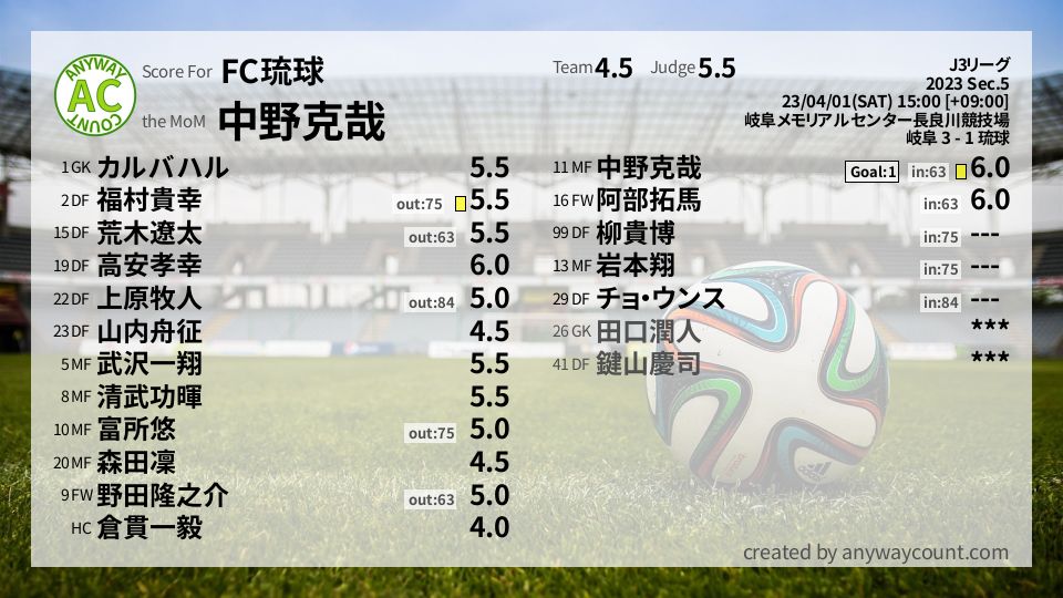 #FC琉球 #J3リーグ Sec.5採点