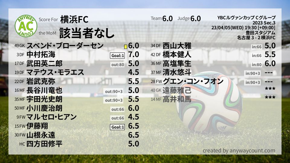 #横浜FC #YBCルヴァンカップ Cグループ Sec.3採点