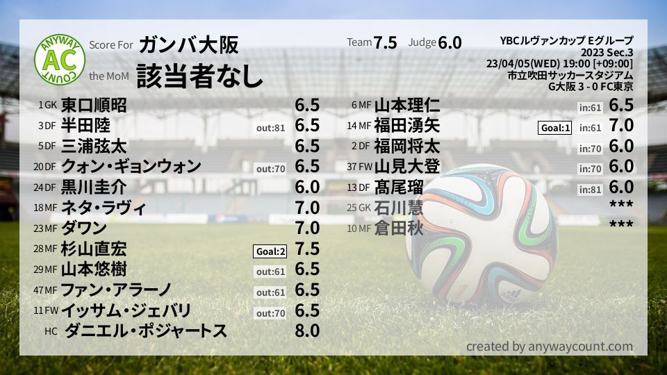 #ガンバ大阪 #YBCルヴァンカップ Eグループ Sec.3採点