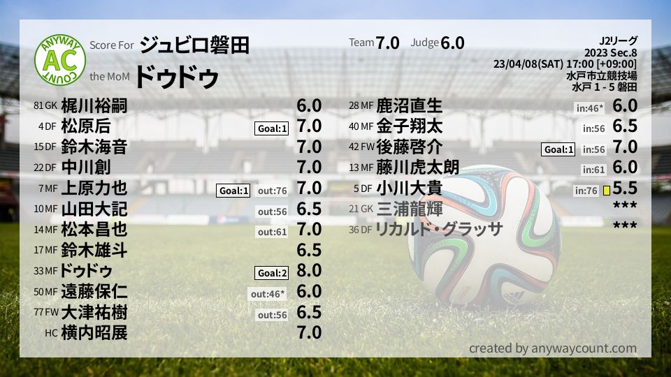 #ジュビロ磐田 #J2リーグ Sec.8採点