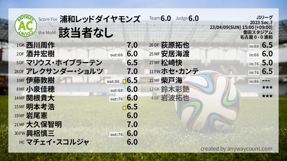 #浦和レッドダイヤモンズ #J1リーグ Sec.7採点