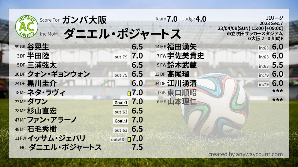 #ガンバ大阪 #J1リーグ Sec.7採点