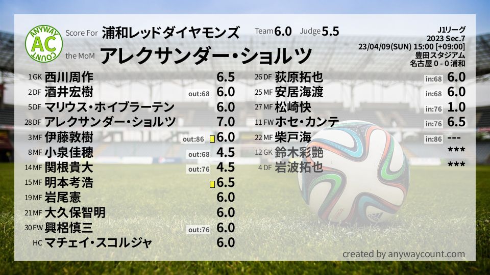 #浦和レッドダイヤモンズ #J1リーグ Sec.7採点