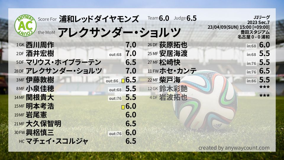 #浦和レッドダイヤモンズ #J1リーグ Sec.7採点