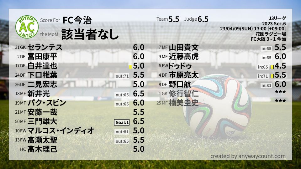 #FC今治 #J3リーグ Sec.6採点