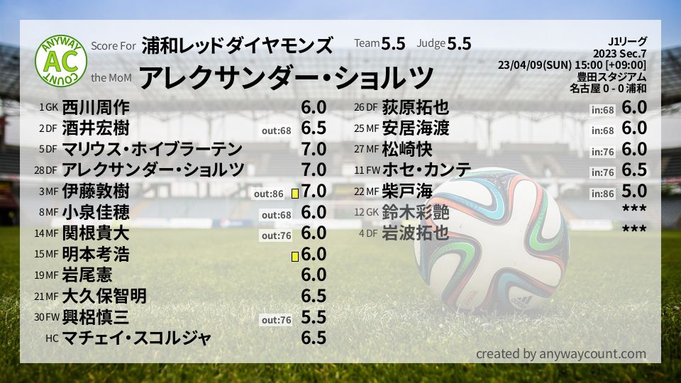 #浦和レッドダイヤモンズ #J1リーグ Sec.7採点