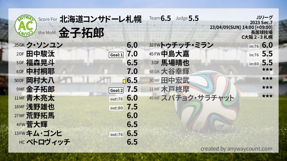 #北海道コンサドーレ札幌 #J1リーグ Sec.7採点