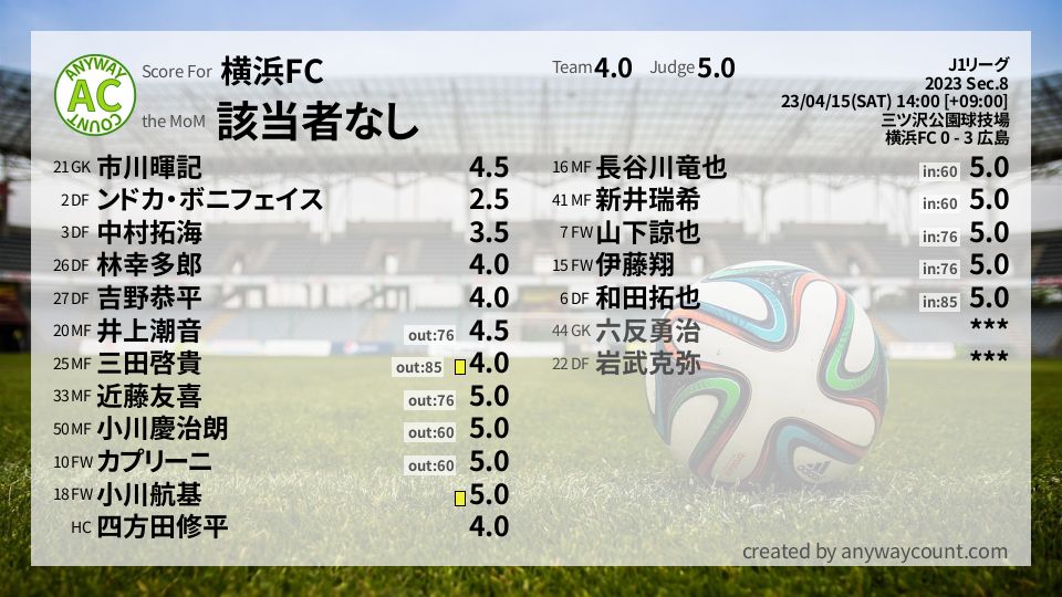 #横浜FC #J1リーグ Sec.8採点