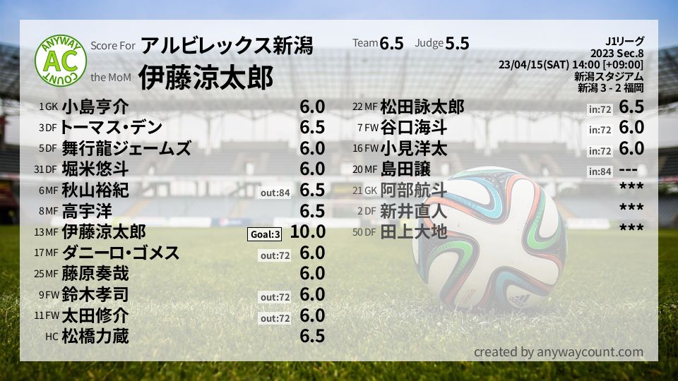 #アルビレックス新潟 #J1リーグ Sec.8採点