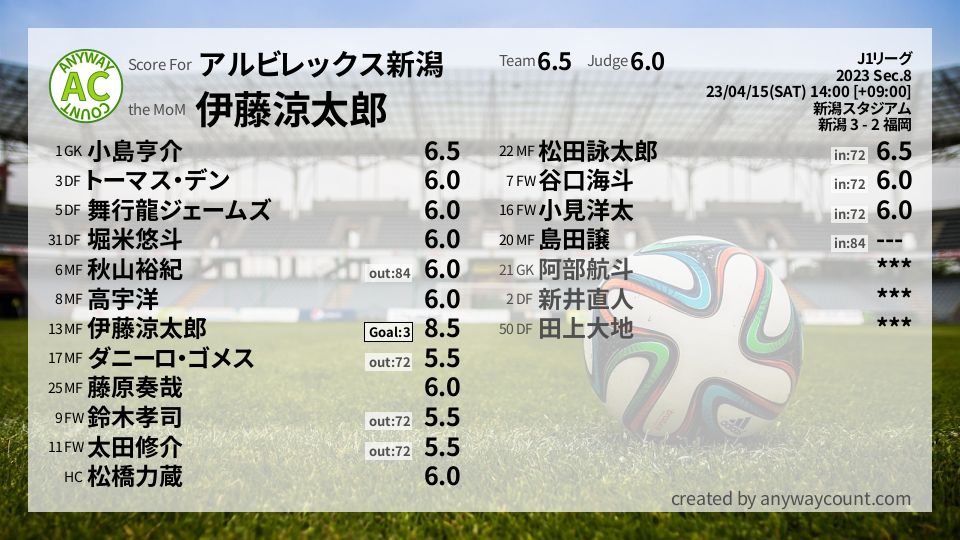 #アルビレックス新潟 #J1リーグ Sec.8採点