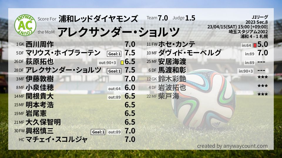 #浦和レッドダイヤモンズ #J1リーグ Sec.8採点