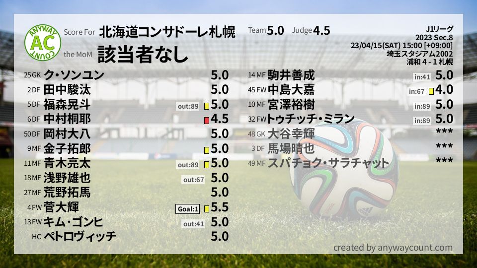 #北海道コンサドーレ札幌 #J1リーグ Sec.8採点