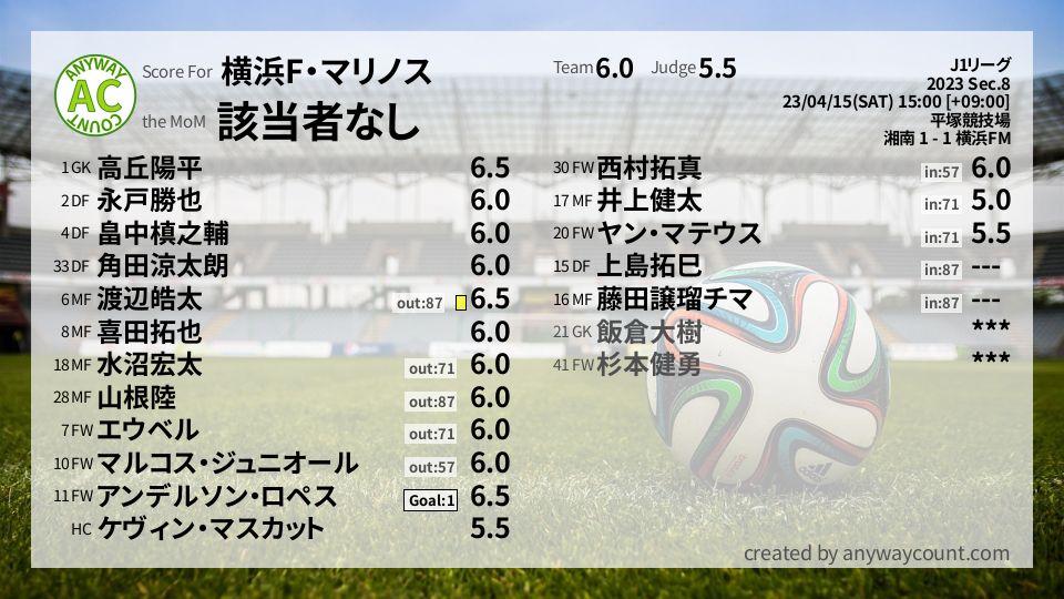 #横浜F・マリノス #J1リーグ Sec.8採点