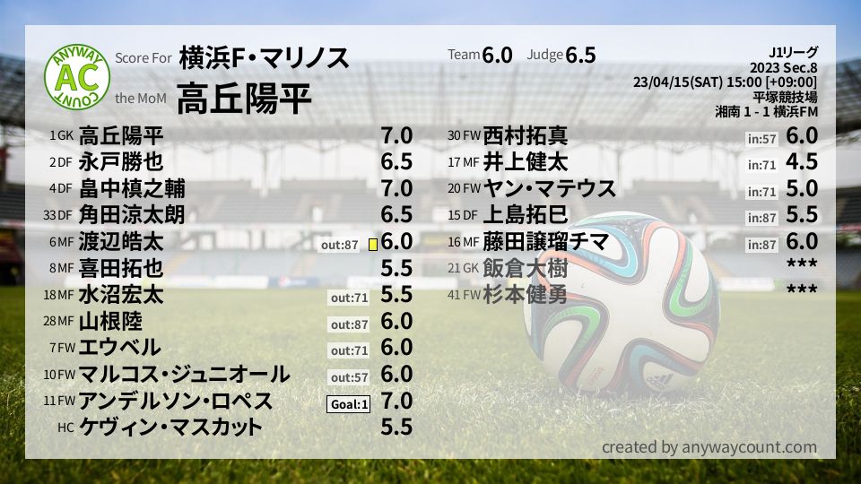 #横浜F・マリノス #J1リーグ Sec.8採点