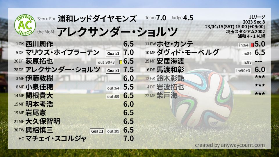 #浦和レッドダイヤモンズ #J1リーグ Sec.8採点