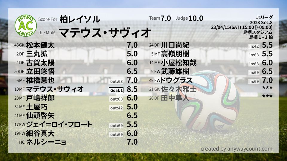 #柏レイソル #J1リーグ Sec.8採点