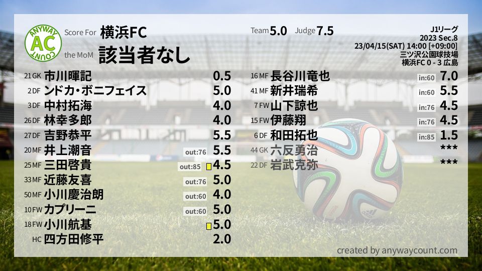 #横浜FC #J1リーグ Sec.8採点