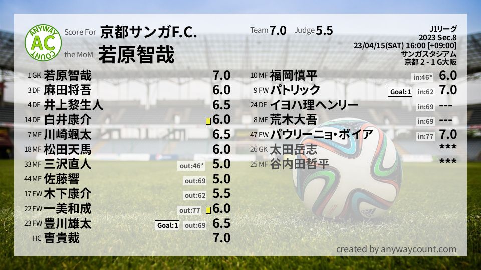 #京都サンガF.C. #J1リーグ Sec.8採点
