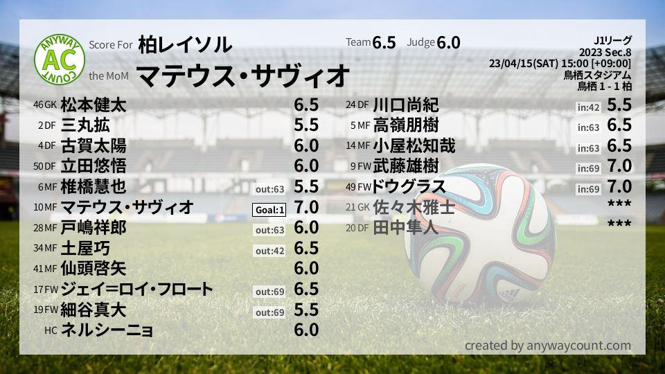 #柏レイソル #J1リーグ Sec.8採点